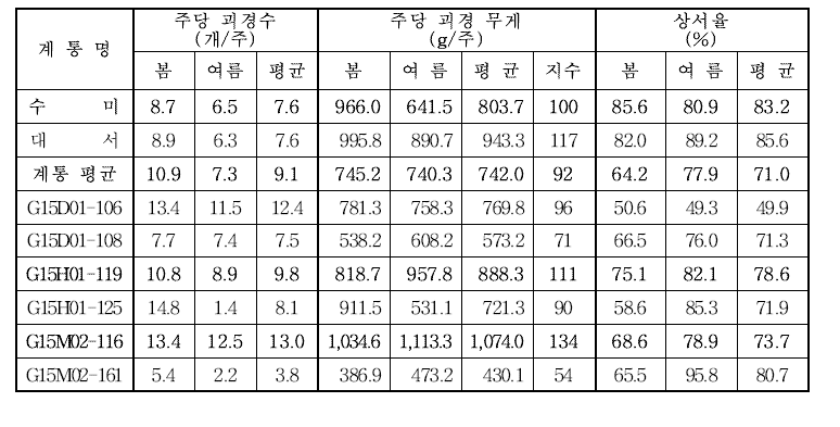 2020년 재배 작형에 따른 생산력 검정 본 시험계통별 수량특성 비교