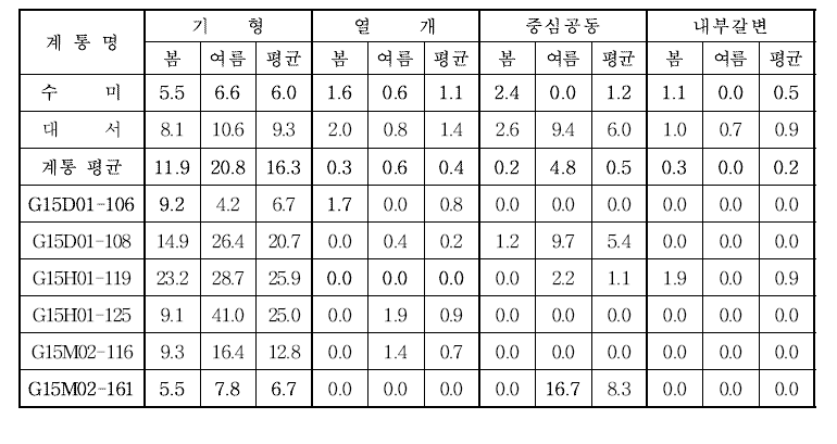 2020년 재배 작형별 생산력 검정 본 시험계통별 생리장해 발생률(%)