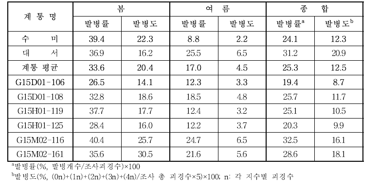 2020년 재배 작형별 생산력 검정 본 시험계통별 더뎅이병 발병률 및 발병도(%)