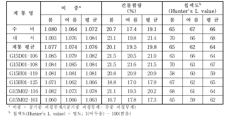 2020년 재배작형별 생산력 검정 본 시험계통별 가공특성 비교