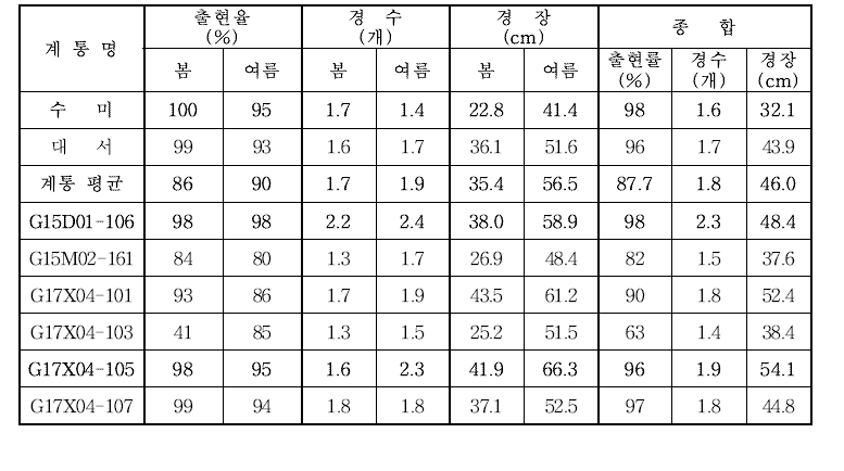 2021년 재배작형별 생산력 검정 본 시험계통별 생육특성 비교