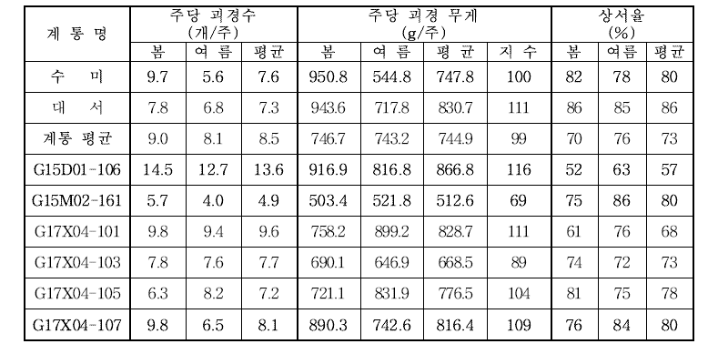 2021년 재배작형별 생산력 검정 본 시험계통별 수량 특성 비교