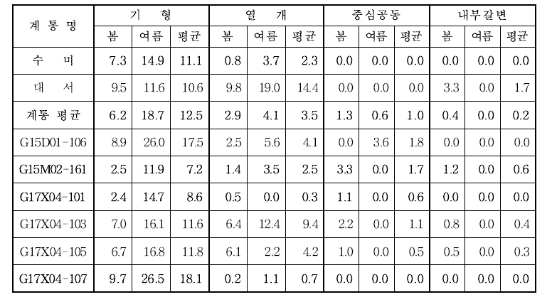 2021년 재배작형별 생산력 검정 본 시험계통별 생리장해 발생률(%)