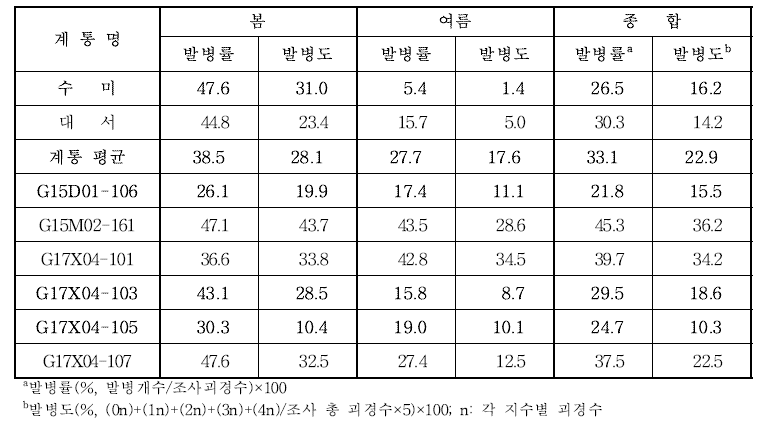 2021년 재배작형별 생산력 검정 본 시험계통별 더뎅이병 발병률 및 발병도(%)