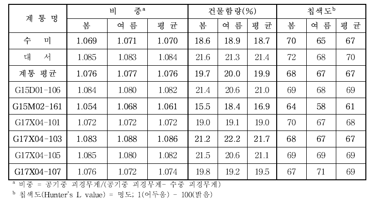 2021년 재배작형별 생산력 검정 본 시험계통별 가공특성 비교