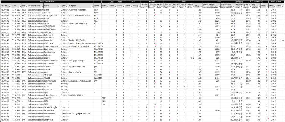 감자 유전자원의 표현형질에 대한 DB 구축