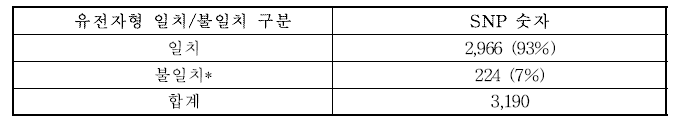 SNP 유전자형 비교에 따른 SNP마커 개수