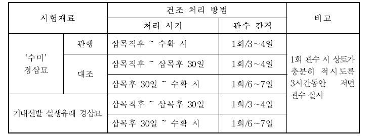 기내 선발 개체의 경삽묘 내건성 평가 방법