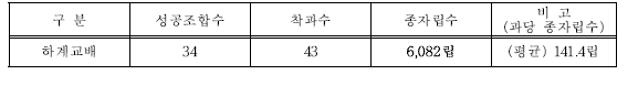 2017년도 인공교배 결과