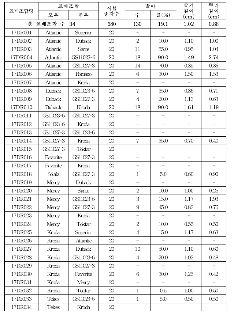 진정종자의 기내 PEG 배지 내 발아 및 생장특성