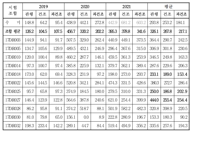 연차간 건조처리 수준 별 기내선발 시험계통의 주당 평균 괴경무게(g/주)