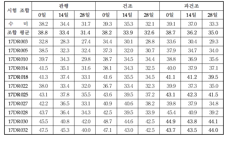 건조처리 수준 별 기내선발 시험계통의 엽록소(SPAD) 함량