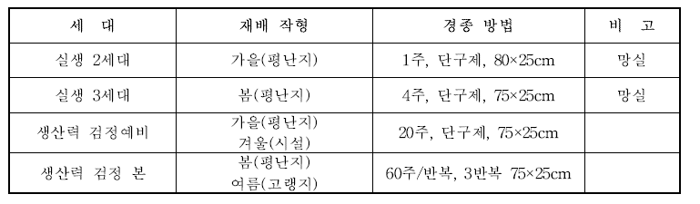 세대별 재배 작형 및 경종 개요