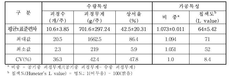 실생 3세대 시험 조합별 수량특성 및 가공특성 ±