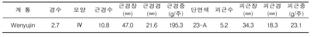 Wenyujin (원위진) 2계통 평균