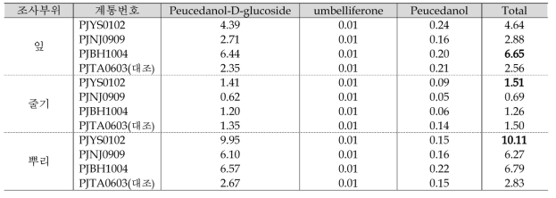 식방풍 선발계통 유효성분 함량(mg/g)