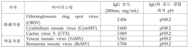 화훼작물과 약용작물 바이러스 진단키트 제작 조건