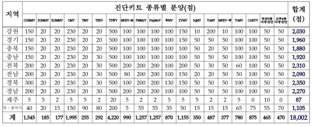 2021년도 원예작물 바이러스 진단키트 분양 실적