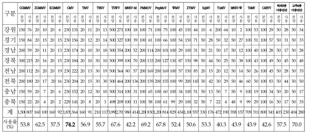 바이러스 진단키트 현장활용 실적