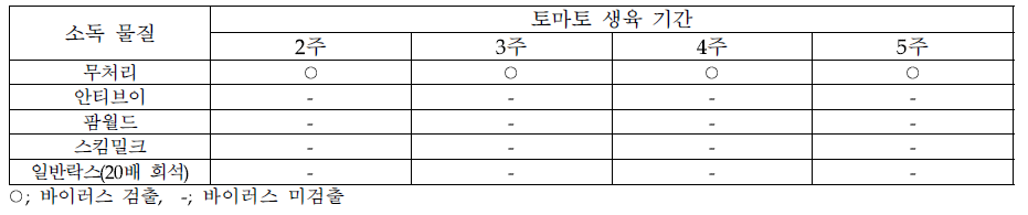 작업 가위 소독에 따른 토마토의 PepMV 즙액 전염 조사