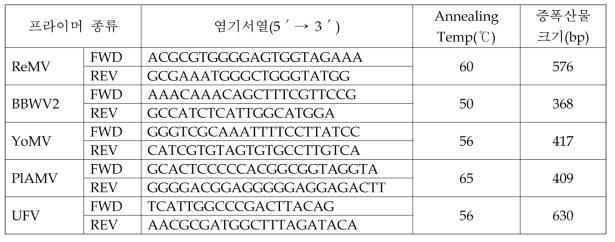 지황에 발생하는 5종 바이러스 진단용 특이 프라이머 염기서열 정보