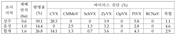 수출용 접목선인장에서 바이러스병 진단