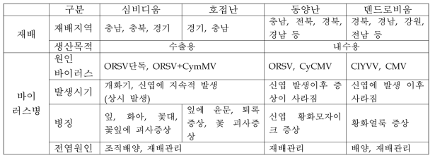 난과식물 종류별 문제 바이러스병 조사