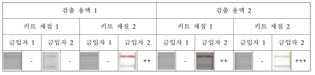 바이러스 진단키트용 금입자, 키트 재질 및 검출 용액 선발