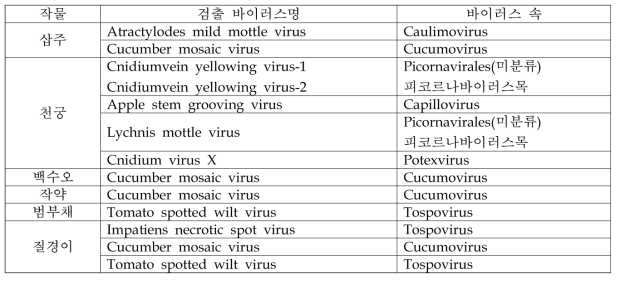 2020년 약용작물 바이러스병 조사에서 주요 약용작물에서 검출한 바이러스 목록
