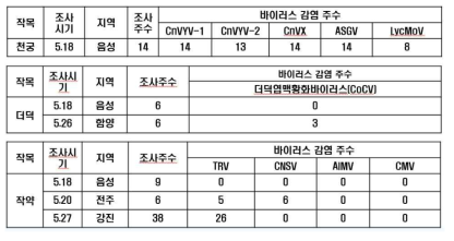 2021년 약용작물 바이러스병 조사