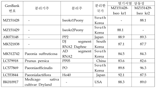 CNSV-Iseo kr1과 Iseo kr2 분리주의 유전자은행에 등록된 다른 분리주와의 CP 유전자 일부 영역 염기서열의 상동성