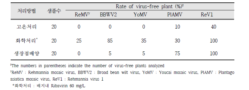 지황 바이러스 제거 처리방법별 바이러스 검정 비교(RT-PCR)