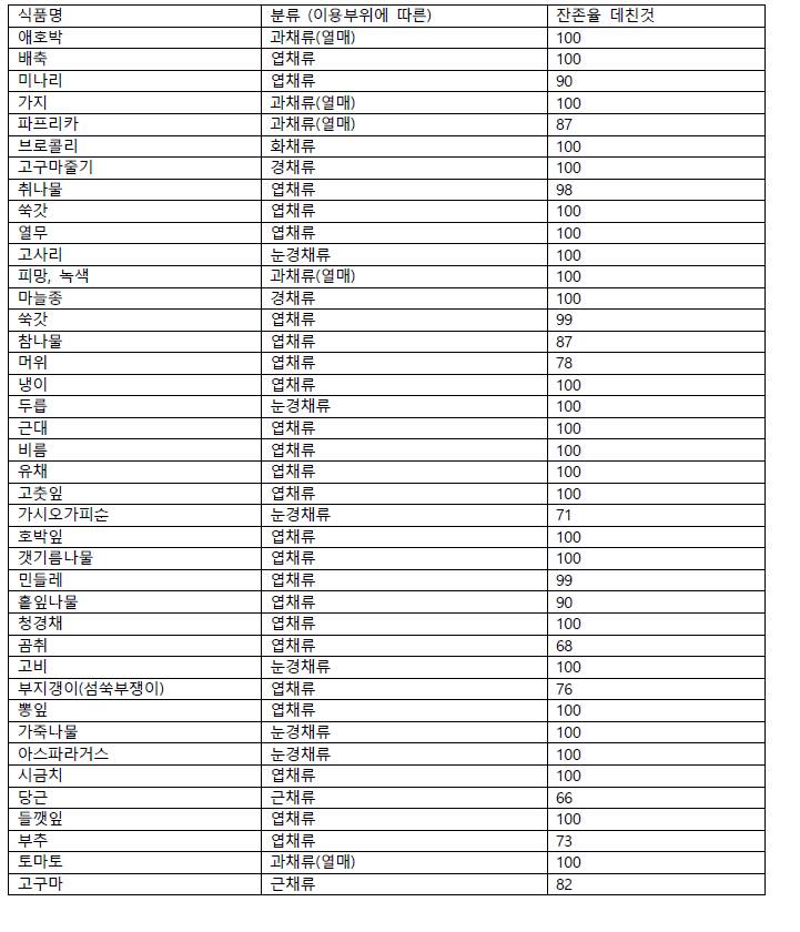 채소류 비타민 A 조리 잔존율