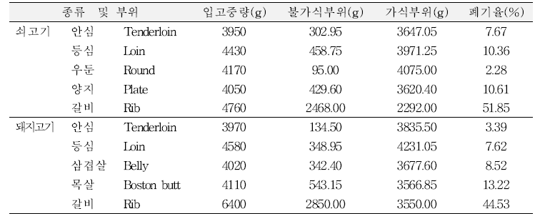 저장안정성 평가를 위한 소고기와 돼지고기의 부위별 정보