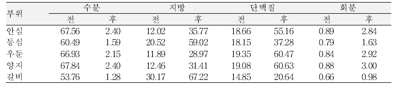 소고기 부위별 동결건조 전후 일반성분 함량 변화 (단위 : g/100g 가식부, 생물량)