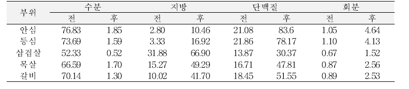 돼지고기 부위별 동결건조 전후 일반성분 함량 변화 (단위 : g/100g 가식부, 생물량)