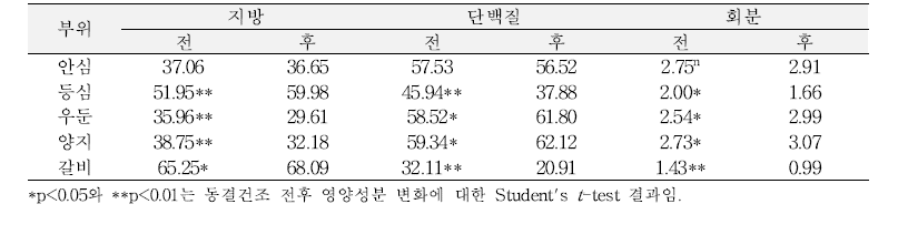 소고기 부위별 동결건조 전후 일반성분 함량 변화 (단위 : g/100g 가식부, 건물량)