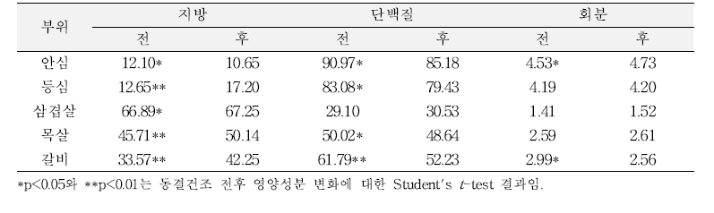 돼지고기 부위별 동결건조 전후 일반성분 함량 변화 (단위 : g/100g 가식부, 건물량)