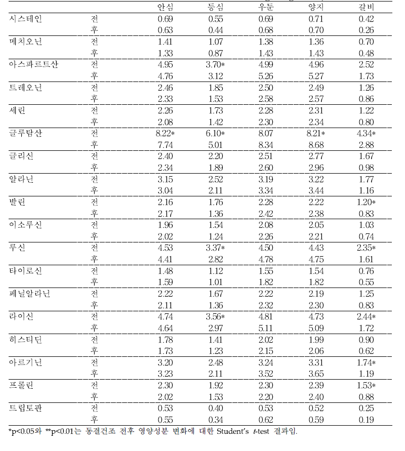 소고기 부위별 동결건조 전․후 아미노산 함량 변화 (단위 : g/100 g 가식부, 건물량)