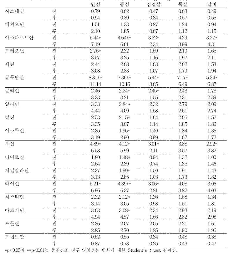 돼지고기 부위별 동결건조 전․후 아미노산 함량 변화 (단위 : g/100 g 가식부, 건물량)