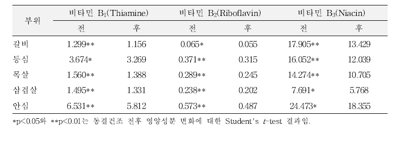 돼지고기 부위별 동결건조 전․후 비타민 B1 , B2 , B3 함량 변화 (단위 : mg/100 g 가식부)