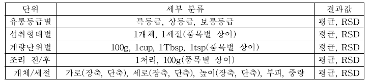 식품의 부피/중량 측정 단위