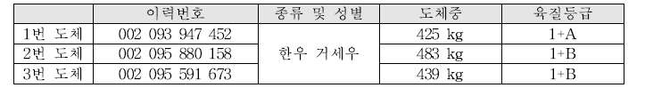 소고기 영양성분 분석을 위한 도체정보