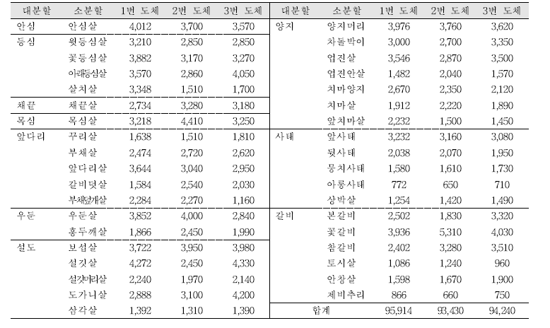 소고기 영양성분 분석을 위한 도체 및 소분할 부위별 중량 정보(단위 : g)