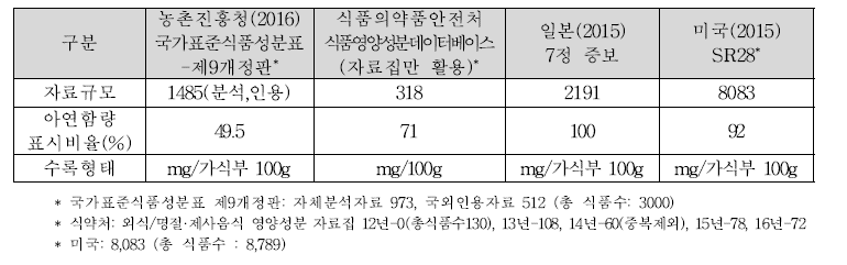 국내외 자료원별 아연 DB 특성