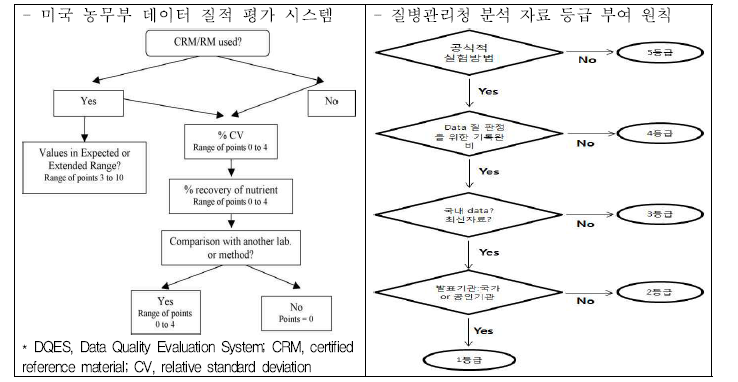 미국과 질병관리청의 데이터 평가방법