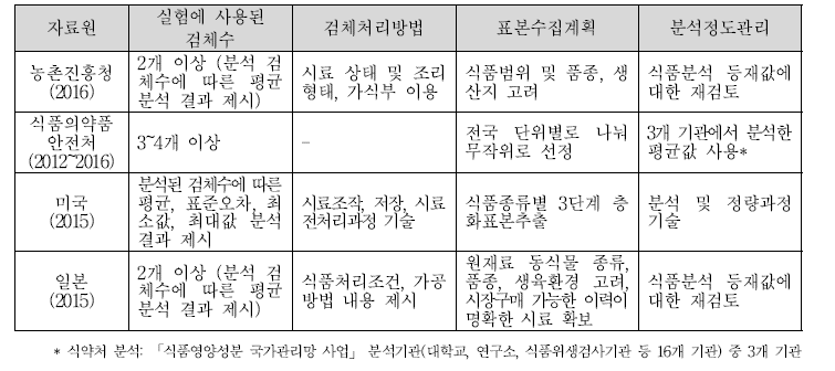 수집 자료원의 질 판정을 위한 기록 분석