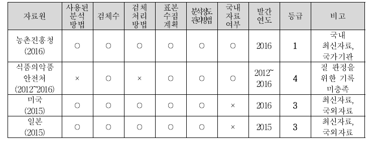 수집 자료원의 등급 부여 결과 요약