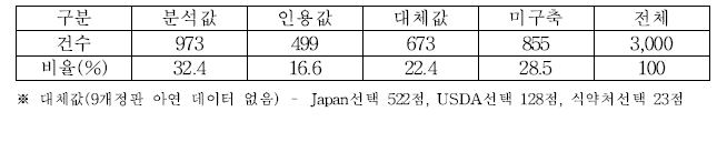 아연 DB 구축결과 데이터 세부현황