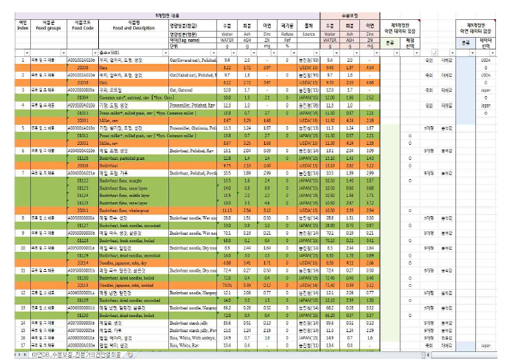 아연 함량 DB(예시)